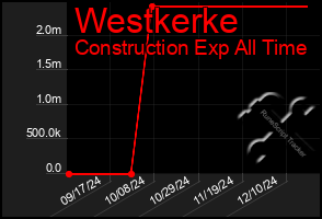 Total Graph of Westkerke