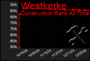 Total Graph of Westkerke