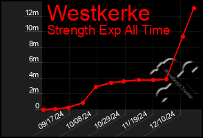 Total Graph of Westkerke