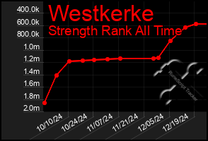 Total Graph of Westkerke