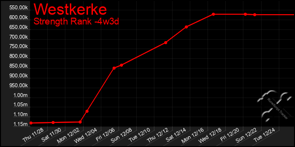 Last 31 Days Graph of Westkerke