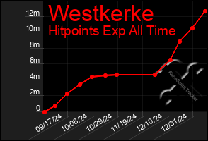 Total Graph of Westkerke