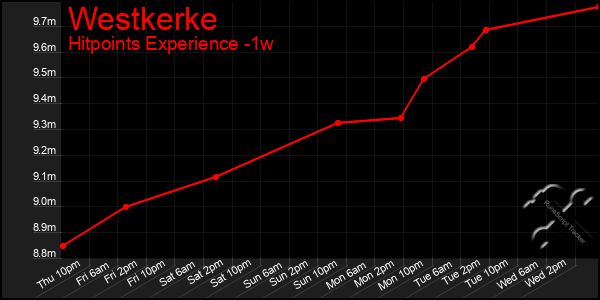 Last 7 Days Graph of Westkerke