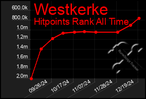 Total Graph of Westkerke