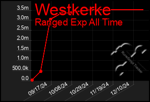 Total Graph of Westkerke