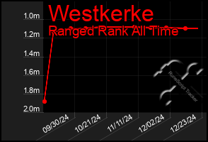 Total Graph of Westkerke