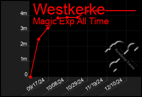 Total Graph of Westkerke