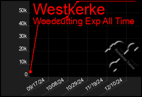 Total Graph of Westkerke