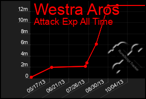 Total Graph of Westra Aros