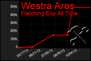 Total Graph of Westra Aros