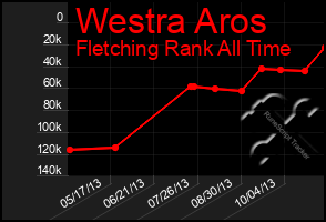 Total Graph of Westra Aros