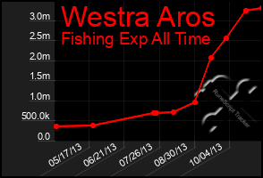 Total Graph of Westra Aros