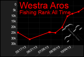 Total Graph of Westra Aros