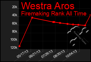 Total Graph of Westra Aros