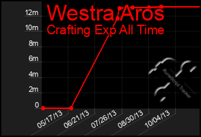 Total Graph of Westra Aros