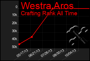 Total Graph of Westra Aros