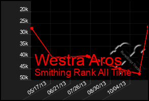 Total Graph of Westra Aros