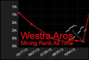 Total Graph of Westra Aros