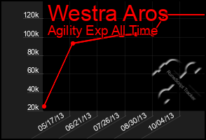 Total Graph of Westra Aros