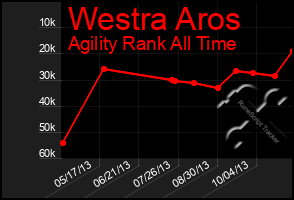 Total Graph of Westra Aros