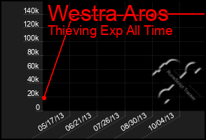 Total Graph of Westra Aros