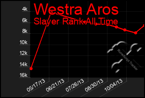 Total Graph of Westra Aros