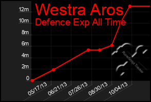 Total Graph of Westra Aros