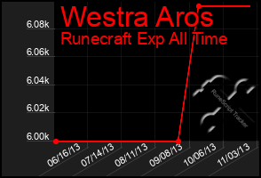 Total Graph of Westra Aros