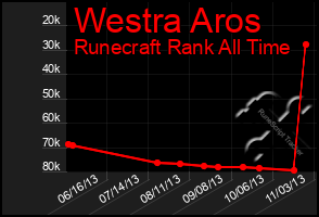 Total Graph of Westra Aros