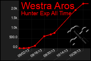 Total Graph of Westra Aros