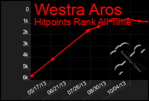 Total Graph of Westra Aros