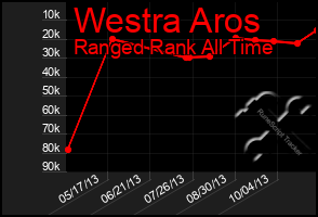 Total Graph of Westra Aros