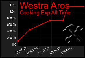 Total Graph of Westra Aros