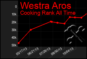 Total Graph of Westra Aros