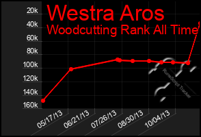 Total Graph of Westra Aros