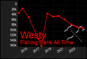 Total Graph of Westy