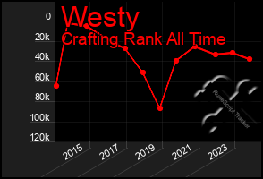 Total Graph of Westy