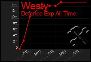 Total Graph of Westy