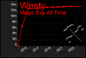 Total Graph of Westy