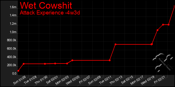 Last 31 Days Graph of Wet Cowshit