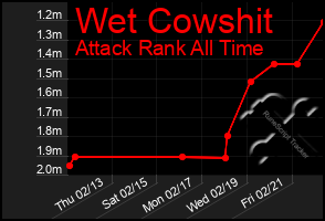 Total Graph of Wet Cowshit