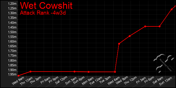 Last 31 Days Graph of Wet Cowshit