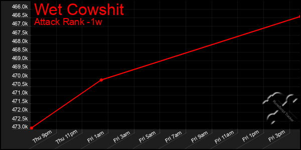 Last 7 Days Graph of Wet Cowshit