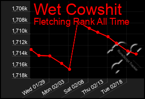 Total Graph of Wet Cowshit