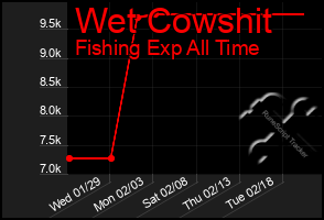 Total Graph of Wet Cowshit