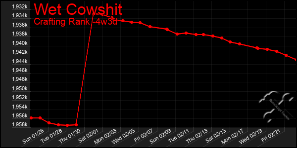 Last 31 Days Graph of Wet Cowshit