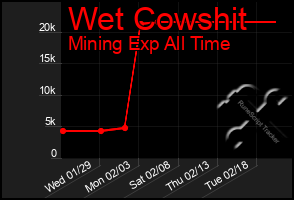 Total Graph of Wet Cowshit