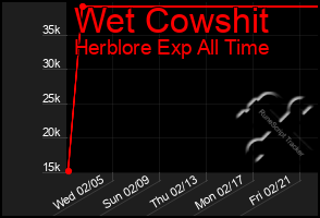 Total Graph of Wet Cowshit