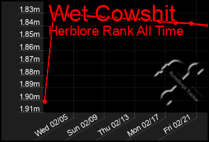 Total Graph of Wet Cowshit