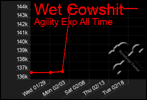 Total Graph of Wet Cowshit